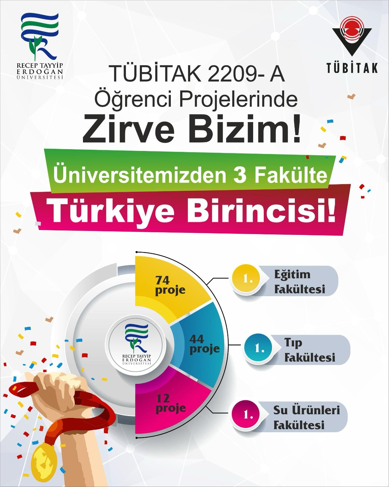 TÜBİTAK Öğrenci Projelerinde Zirve RTEÜ’nün: Üniversiteden 3 Fakülte Türkiye Birincisi!