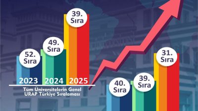 Rize, 19 Ekim 2025– Recep Tayyip Erdoğan Üniversitesi (RTEÜ), üniversite