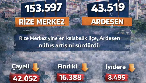 TÜİK verilerine göre 2025’te Rize’nin nüfusu 346.947 oldu. Rize Merkez,